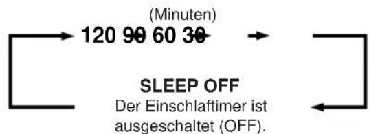 YAMAHA DSPA2 - Einstellung des Einschlaftimers - 4