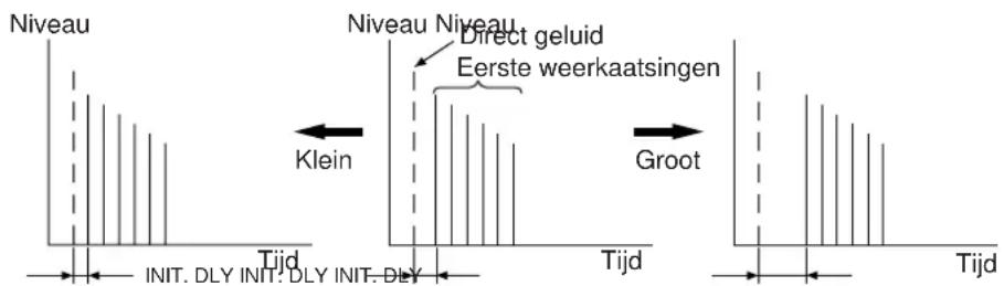 YAMAHA DSPA2 - INIT. DLY (eerste surround vertraging) - 1