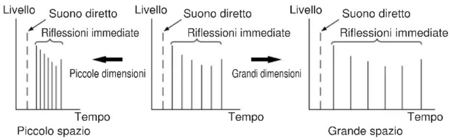 YAMAHA DSPA2 - ROOM SIZE (Dimensioni della stanza di avvolgimento) - 1