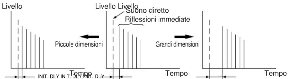 YAMAHA DSPA2 - INIT. DLY (Ritardo iniziale del suono avvolgente) - 1