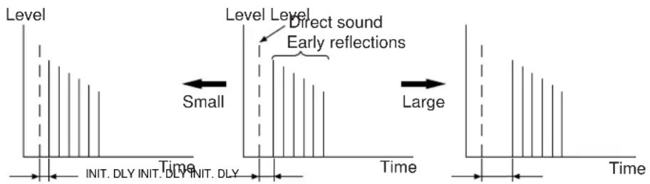 YAMAHA DSPA2 - INIT. DLY (Surround Initial Delay) - 1