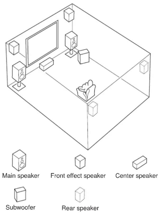 YAMAHA DSPA2 - ■ Speakers and speaker placement - 1