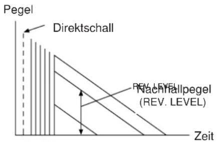 YAMAHA DSPA2 - LEVEL (Nachhallpegel) - 1