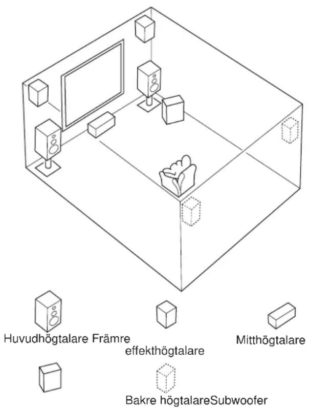 YAMAHA DSPA2 - Högtalarna och deras placering - 1