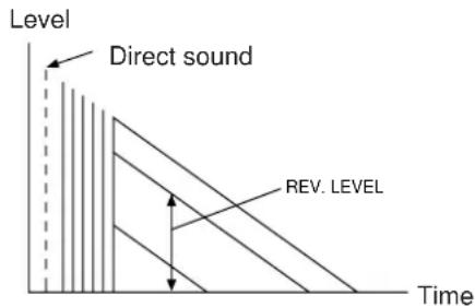 YAMAHA DSPA2 - LEVEL (Reverberation Level) - 1