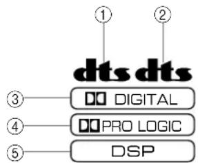 YAMAHA DSPA2 - ■ Wiedergabe einer Videoquelle kodiert mit Dolby Pro Logic Surround, Dolby Digital oder DTS - 1