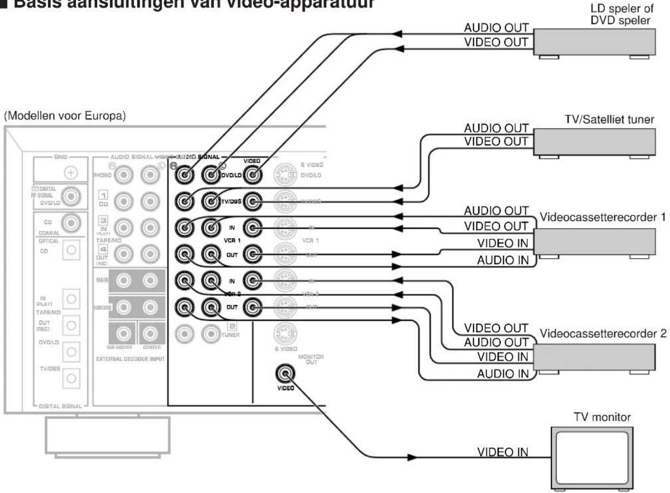 YAMAHA DSPA2 - Basis aansluitingen van video-apparatuur - 1