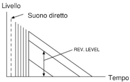 YAMAHA DSPA2 - LEVEL (Livello di riverberazione) - 1