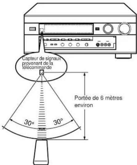 YAMAHA DSPA2 - Portée de fonctionnement de la télécommande - 1