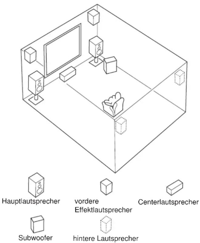 YAMAHA DSPA2 - Die Laatsprecher und ihre Aufstellung - 1