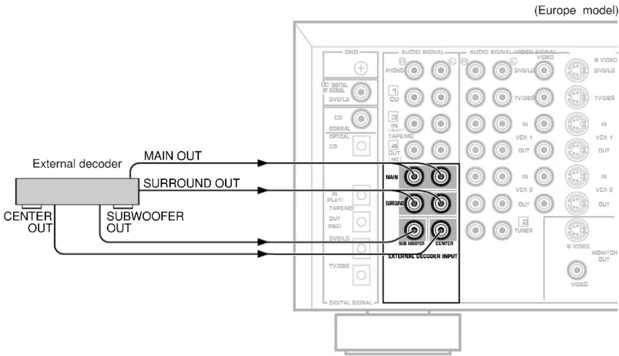 YAMAHA DSPA2 - - Connecting an external decoder of a future format to this unit - 1