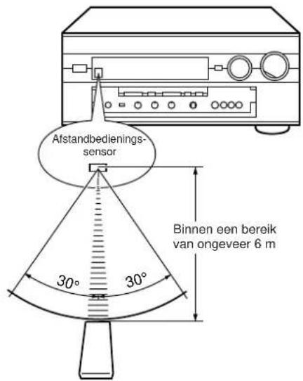 Afstandbedienings- sensor Binnen een bereik van ongeveer 6 m 30° 30°