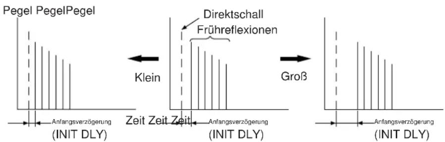 Pegel PegelPegel Anfangsverzögerung (INIT DLY) Klein Directschall Frühreflexionen Zeit Zeit Zeit (INIT DLY) Groß Anfangsverzögerung (INIT DLY)