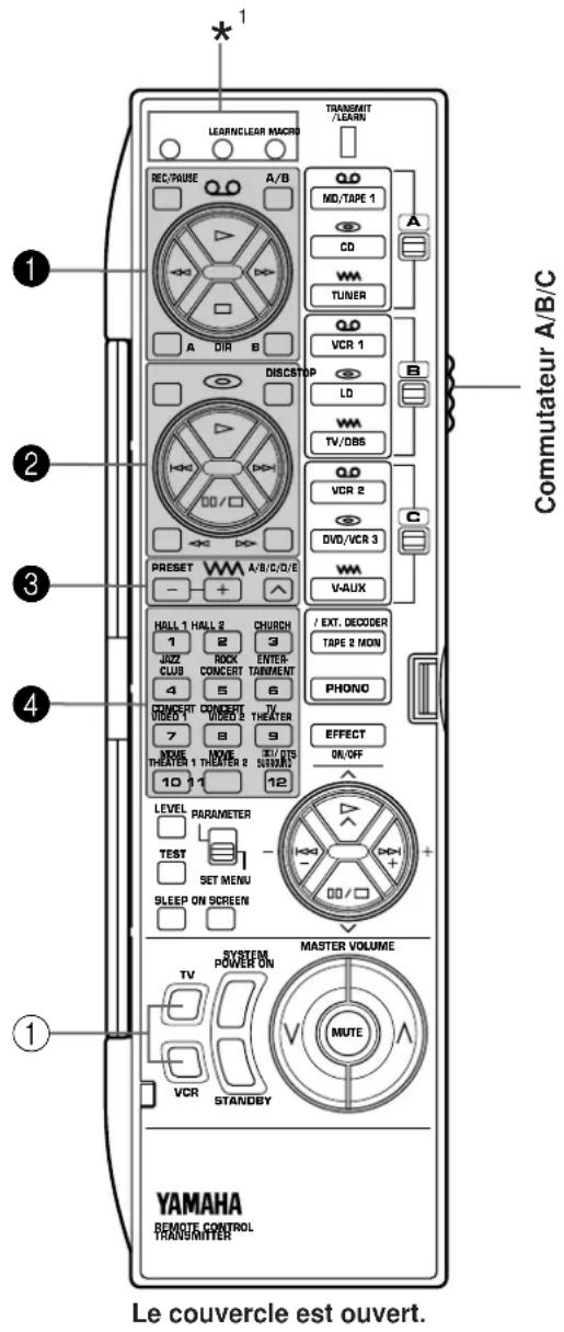 LEARNCLEAR NMCRR TRANSMIT /LEARN REC/MUSE A/B Q.D MD/TAPE 1 CD W TUNER A DIR B DISCSTOP VCR 1 LO W TV/OBS PRESSET A/B/C/D/E A/AUX HOLL 1 HALL 2 CHURCH 1 B 3 Jazz Rock ENTER- CLUB CONCERT TANGEMENT 4 5 6 CONCEPT TV/ VIDEO 1 VIDEO 2 THEATER 7 8 9 MODE MODE THEATER 1 THEATER 2 SYSTEM 10 11 12 LEVEL PARAMETER TEST SET MENU SLEEP ON SCREEN SYSTEM MASTER VOLUME POWER ON TV MUTE VCR STANDBY YAMAHA REMOTE CONTROL TRANSMITTER Le couvercle est ouvert. Commutateur A/B/C