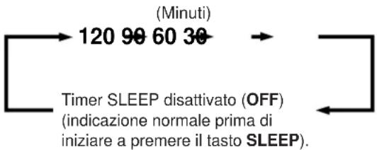 YAMAHA DSPA1 - Predisposizione del periodo di tempo precedente lo spegnimento - 4