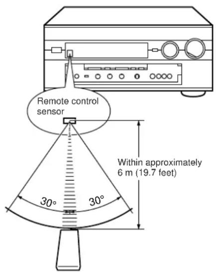 Remote control sensor 30° 30° Within approximately 6 m (19.7 feet)
