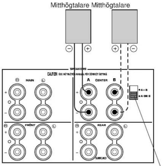 Mitthögtalare Mitthögtalare SPEAKERS CAUTION SEE INSTRUCTION MANUAL FOR CORRECT SETTING MAIN A CENTER B * A + B * A OR B FRONT REAR SURCHI