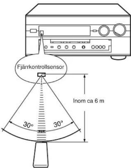 Fjärrkontrollsensor 30° 30° Inom ca 6 m