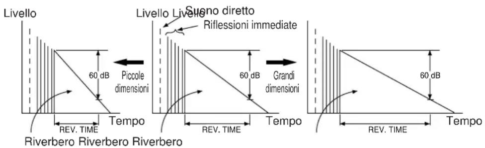 Livello Suono diretto Riflessioni immediate 60 dB Piccole dimensioni Tempo Riverbero Riverbero Riverbero 60 dB Grandi dimensioni Tempo REV. TIME REV. TIME 60 dB Tempo REV. TIME 60 dB