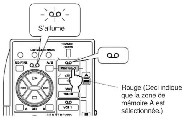 S'allume LEARN/CLEAR MACRO TRANMIT /(LEARN) REC/POUSE A/B MD/TAPE-1 A CP W TUNER A DIR B VCR 1 B Rouge (Ceci indique que la zone de mémoire A est sélectionnée.)