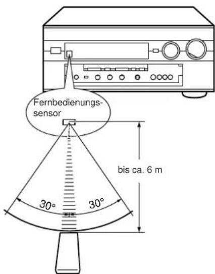 Fernbedienungs- sensor 30° 30° bis ca. 6 m