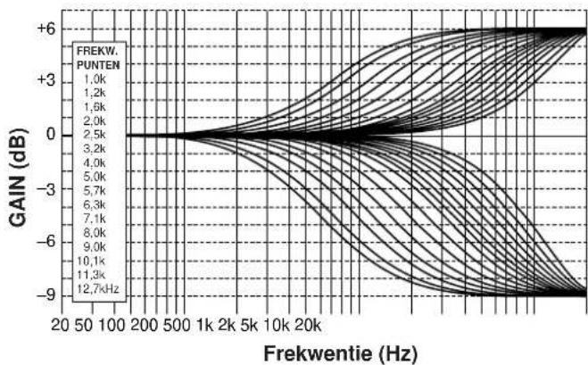 YAMAHA DSPA1 - ■ Frekwentiekarakteristieken - 2