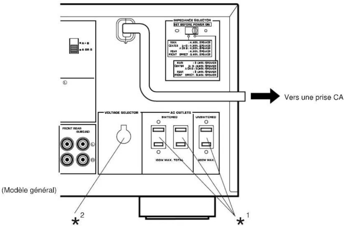 IMPEDANCE SELECTOR SET BEFORE POWER ON MAX. : 4.0WV. SPEAKER CENTER A-B: 4.0WV. SPEAKER A OR B: 4.0WV. SPEAKER PEAR : 4.0WV. SPEAKER FRONT EFFECT : 6.0WV. SPEAKER MAIN : 8 LMN. SPEAKER CENTER A-B: 8.0WV. SPEAKER A OR B: 8.0WV. SPEAKER PEAR : 8.0WV. SPEAKER FRONT EFFECT : 8.0WV. SPEAKER VOLTAGE SELECTOR AC OUTLETS UNSWITCHED SWITCHED 100W MAX. TOTAL 200W MAX. (Modèle général) * 2 * 1