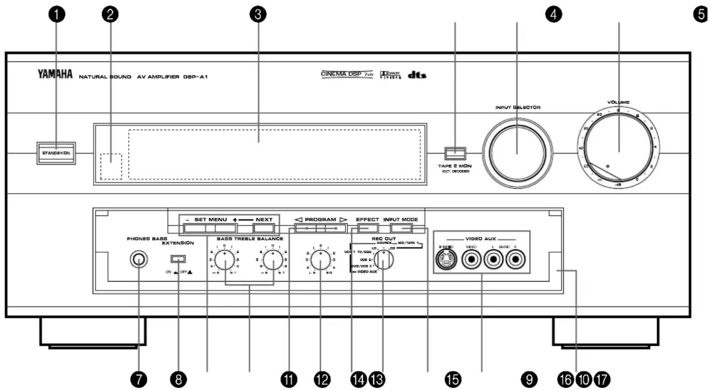 YAMAHA NATURAL SOUND AV AMPLIFIER DSP-A1 CINEMA DSP 7ch dts STANDBYON INPUT SELECTOR TAPE 2 MON SET DECOODER VOLUME - SET MENU +← NEXT PROGRAM EFFECT INPUT MODE PHONES BASS EXTENSION BASS TRESILE BALANCE REC OUT VIDEO AUX ON OFF 3. 1. 2. 3. 4. 5. 6. 7. 8. 9. 10. 11. 12. 13. 14. 15. 16. 17. VIDEO AUX 8.0 VDD L AUDIO S 20 21 22 23 24 25 26 27 28 29 30 31 32 33 34 35 36 37 38 39 40 41 42 43 44 45 46 47 48 49 50
