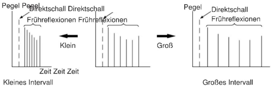 Pegel Pegel Direktschall Direktschall Frühreflexionen Frühreflexionen Klein Zeit Zeit Zeit Kleines Intervall Groß Pegel Direktschall Frühreflexionen Großes Intervall