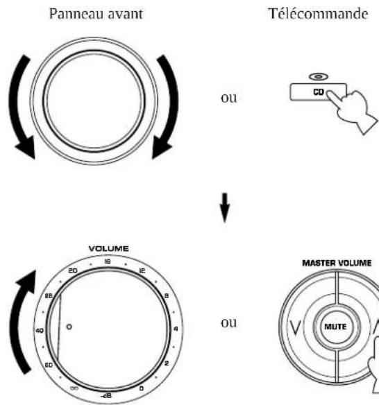 YAMAHA DSPA1 - Enregistrement d'une source sur une bande magnétique (ou un minidisque) tout en écoutant (ou visionnant) une autre source) - 4