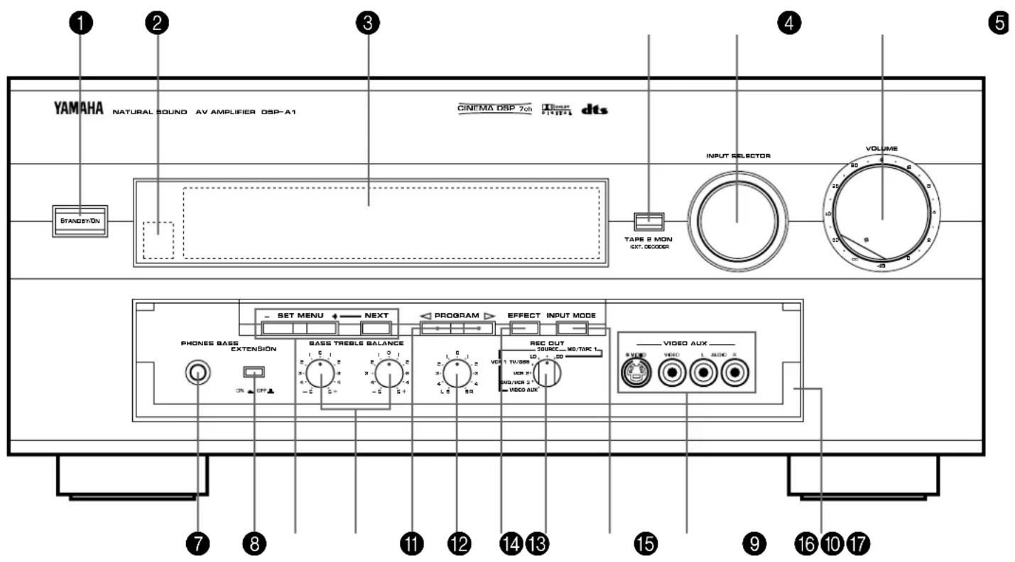 YAMAHA NATURAL SOUND AV AMPLIFIER DSP-A1 CINEMA DSP 7ch D10000 dts STANDBYON INPUT SELECTOR VOLUME TARE 8 MON EXT. DECOODER SET MENU NEXT PROGRAM EFFECT INPUT MODE PHONES BASE EXTENSION BASSE TRESLE BALANCE REC OUT SOURCE MD/TAPC 1 LD LD WD/WR 2 VIDEO AUX VIDEO AUX RSD VDD L MODE S 7 8 11 12 14 13 15 9 16 10 17