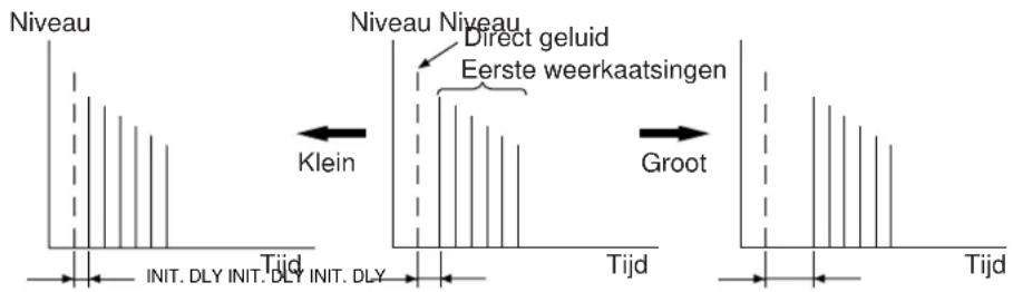 Niveau Direct geluid Eerste weerkaatsingen Klein Groot Tijd Tijd Tijd INIT. DLY INIT. DLY INIT. DLY