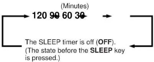 YAMAHA DSPA1 - To set the SLEEP time - 4