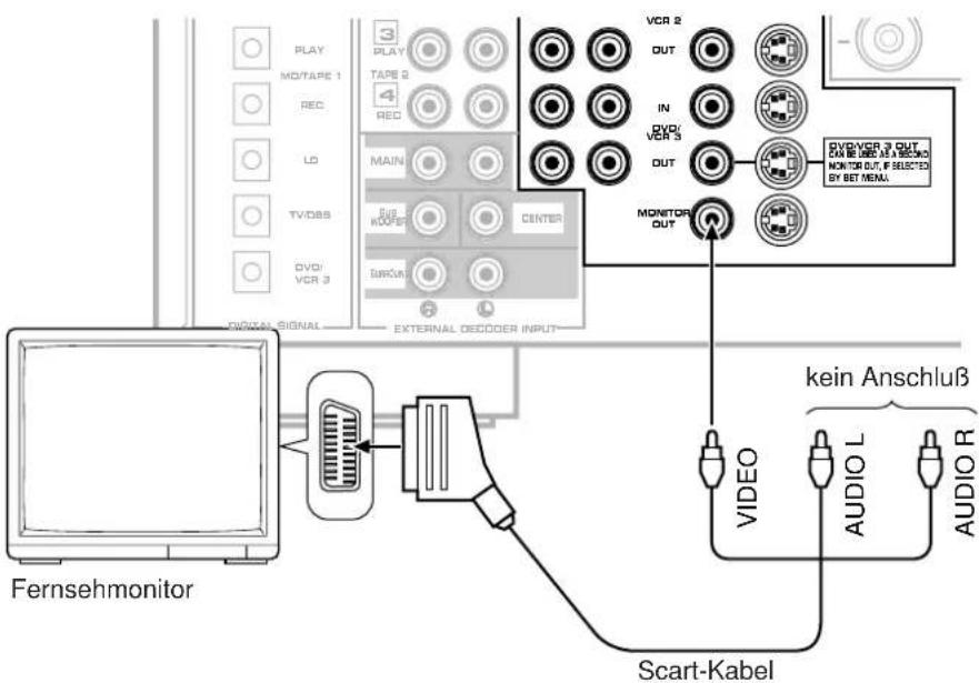 PLAY MO/TAPR 1 REC LO TV/DBS DVD/ VCR 3 3 PLAY TAPE 2 4 REC MAIN RUB ROOPER CENTER BRICA VCR 2 OUT IN DVD/ VCR 3 OUT MONITOR OUT DVDRVER 3 OUT CAN BE USED AS A SECOND MONITOR OUT, IF SELECTED BY BET MENU. EXTERNAL SIGNAL EXTERNAL DECODER INPUT Fernsehmonitor Scart-Kabel kein Anschluß VIDEO AUDIO L AUDIO R