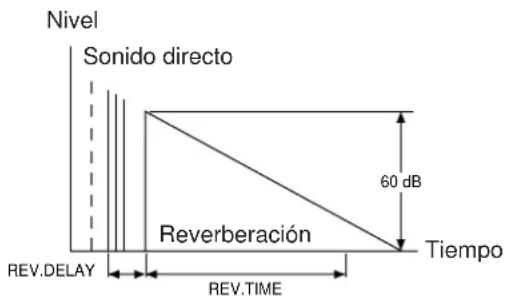 Nivel Sonido directo 60 dB Reverberación Tiempo REV.DELAY REV.TIME