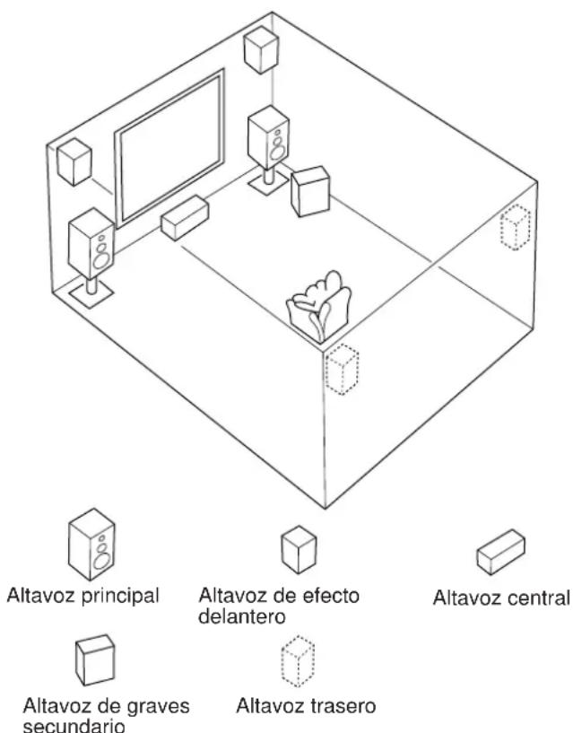 Altavoz principal Altavoz de efecto delantero Altavoz central Altavoz de graves secundario Altavoz trasero