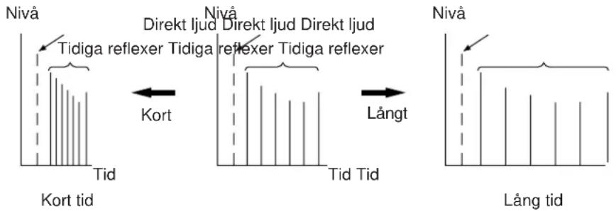 Nivå Tidiga reflexer Tidiga Kort tid Tid Tid Nivå Direkt ljud Direkt ljud reflexer Tidiga reflexer Långt Nivå Lång tid