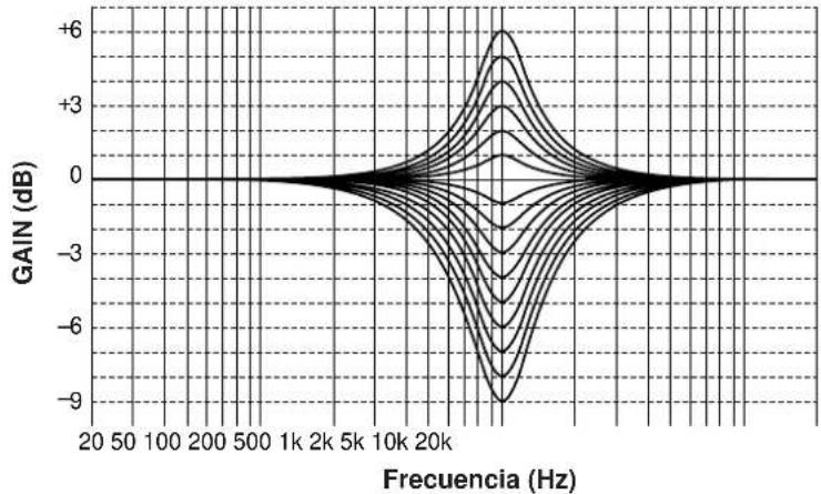 YAMAHA DSPA1 - ■ Características de la frecuencia - 2