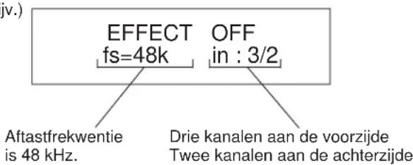 jv.) EFFECT OFF fs=48k in : 3/2 Aftastfrekwentie is 48 kHz. Drie kanalen aan de voorzijde Twee kanalen aan de achterzijde