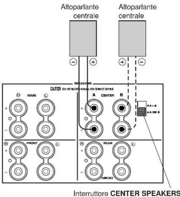 Altoparlante centrale Altoparlante centrale CAUTION SEE INSTRUCTION MANUAL FOR CORRECT SETTING MAIN A CENTER B A+B A OR B FRONT REAR SUBCUCI Interruttore CENTER SPEAKERS