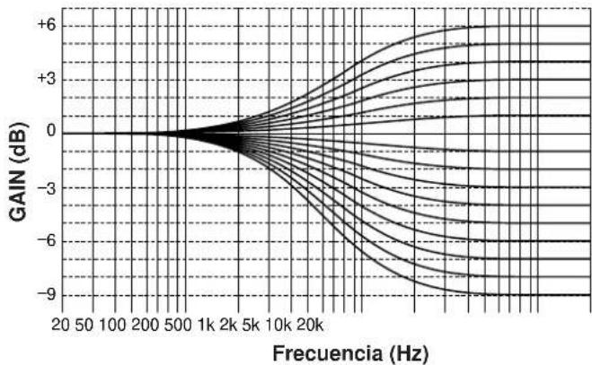 YAMAHA DSPA1 - ■ Características de la frecuencia - 1