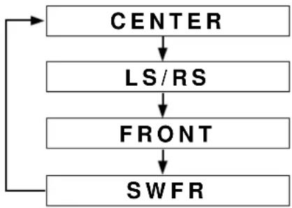 YAMAHA DSPA1 - ADJUSTING OUTPUT LEVEL OF THE CENTER, RIGHT REAR, LEFT REAR, FRONT EFFECT SPEAKERS AND SUBWOOFER - 1