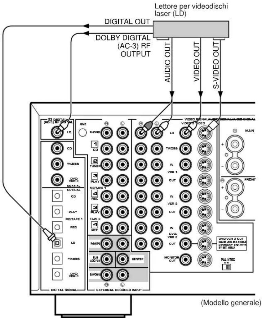 Lettore per videodischi laser (LD) AUDIO OUT VIDEO OUT S-VIDEO OUT DIGITAL OUT DOLBY DIGITAL (AC-3) RF OUTPUT DIGITAL (AC-3) RF SIGNAL GND PHOND 1 CD TV/OBS 2 TUNER 3 PLAY MO/TAPE 1 4 REC 3 PLAY TAPE 2 4 REC MAIN ELE WOOFER CENTER SERONG MONITOR OUT VICO VCR 3 OUT CIA IN USD AS 1 SCORE SUPPORT OUT SELECTED BY SET MENU PAL NTSC (Modello generale)