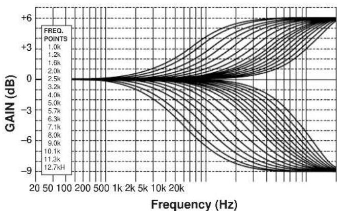YAMAHA DSPA1 - ■ Frequency characteristics - 2