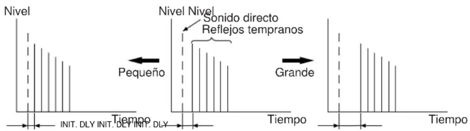 Nivel Nivel Nivel Sonido directo Reflejos tempranos Pequeño Grande Tiempo Tiempo Tiempo INIT. DLY INIT. DLY INIT. DLY