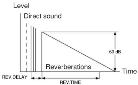 Level Direct sound 60 dB Reverberations Time REV.DELAY REV.TIME