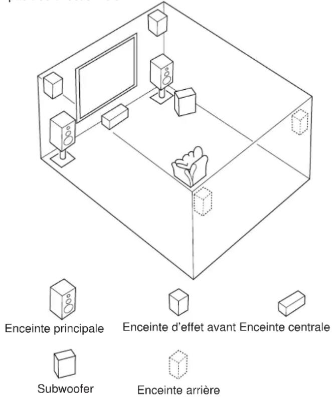 YAMAHA DSPA1 - Les enceintes acoustiques et leur emplacement - 1