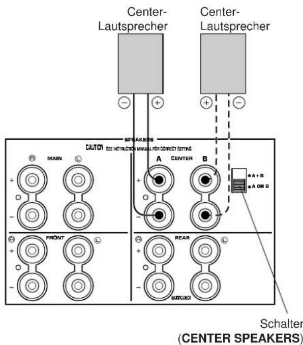 Center- Lautsprecher Center- Lautsprecher CAUTION SEE INSTRUCTION MANUAL FOR CORRECT SETTINGS MAIN A CENTER B A+B A OR B FRONT REAR BURCUO Schalter (CENTER SPEAKERS)