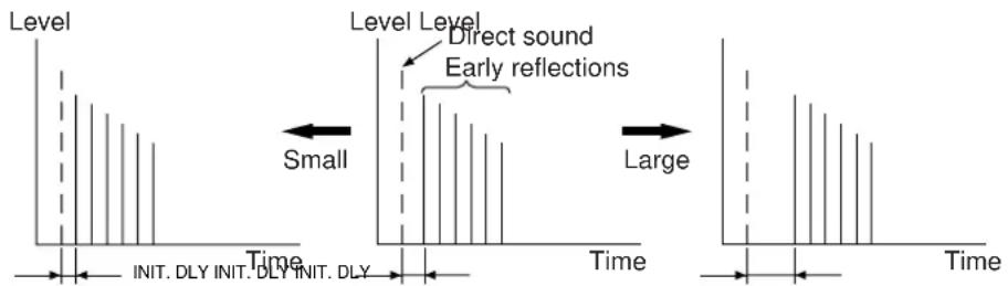 Level Level Level Direct sound Early reflections Small Time Time Large Time INIT. DLY INIT. DLY INIT. DLY