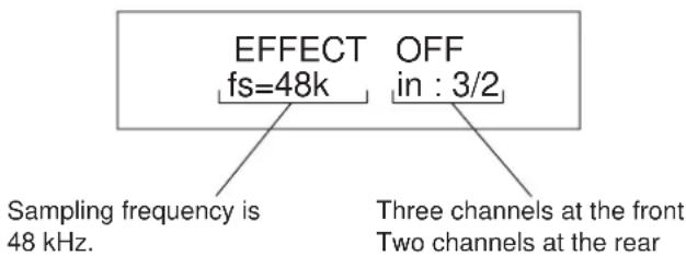 EFFECT OFF fs=48k in : 3/2 Sampling frequency is 48 kHz. Three channels at the front Two channels at the rear